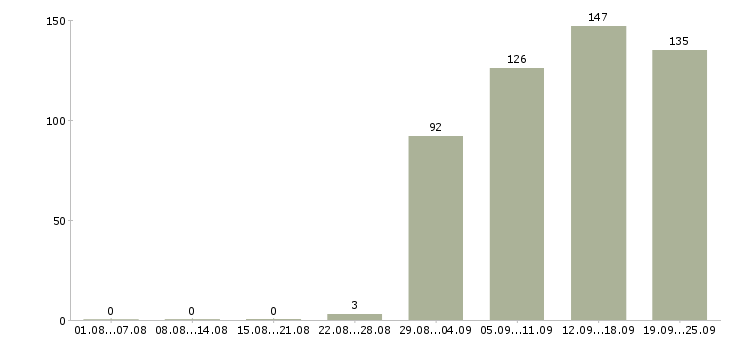Работа специалист информационного центра в Москве - Число вакансий в Москве по специальности специалист информационного центра за 2 месяца