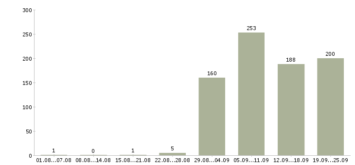 Работа терапевт в Москве - Число вакансий в Москве по специальности терапевт за 2 месяца