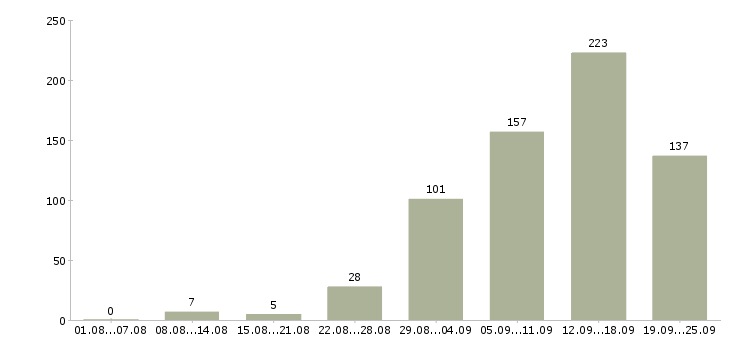 Работа удаленная в сети в Москве - Число вакансий в Москве по специальности удаленная в сети за 2 месяца
