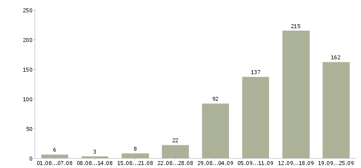 Работа удаленный сотрудник компании в Москве - Число вакансий в Москве по специальности удаленный сотрудник компании за 2 месяца