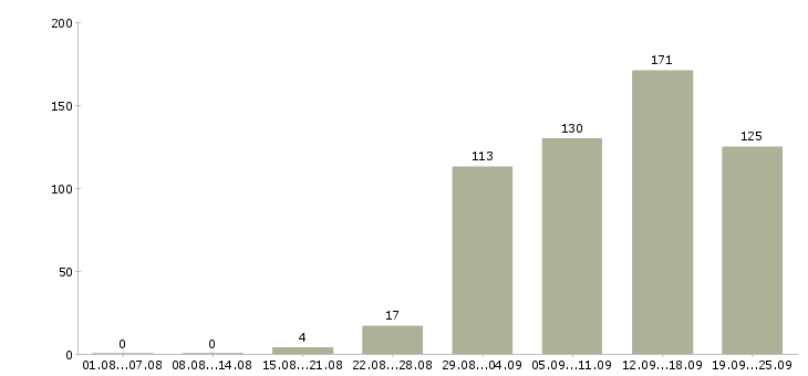 Работа на компьютере в Новосибирске - Число вакансий в Новосибирске по специальности на компьютере за 2 месяца