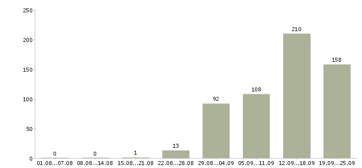 Работа работа на дому в Оренбурге - Число вакансий в Оренбурге по специальности работа на дому за 2 месяца
