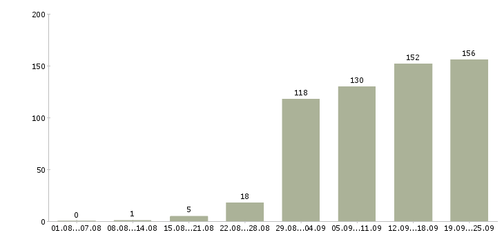 Работа активный менеджер в Перми - Число вакансий в Перми по специальности активный менеджер за 2 месяца