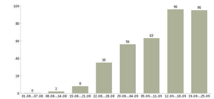Работа сотрудник офиса в Сочи - Число вакансий в Сочи по специальности сотрудник офиса за 2 месяца