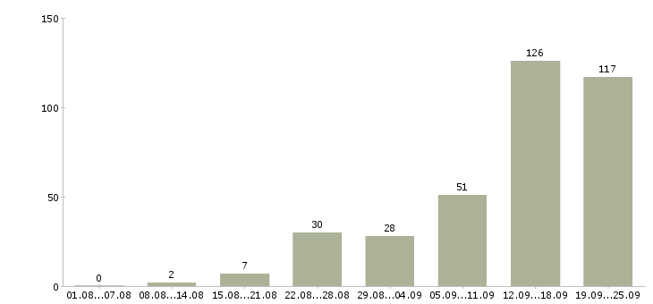Работа специалист по продажи недвижимости в Сочи - Число вакансий в Сочи по специальности специалист по продажи недвижимости за 2 месяца