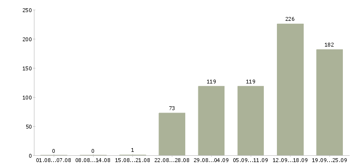 Работа дома в Ставрополе - Число вакансий в Ставрополе по специальности дома за 2 месяца