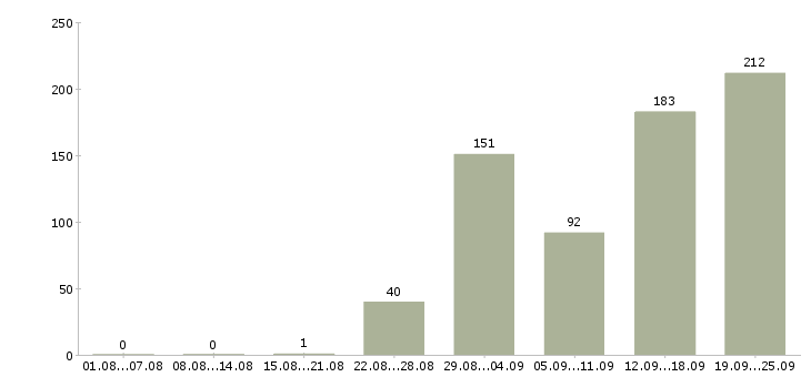 Работа сотрудник компании в Ставрополе - Число вакансий в Ставрополе по специальности сотрудник компании за 2 месяца