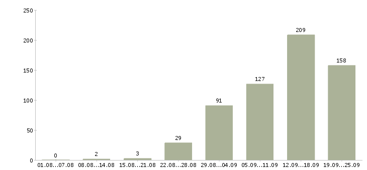 Работа интернет в Тюмени - Число вакансий в Тюмени по специальности интернет за 2 месяца