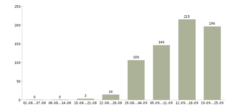Работа менеджер компании в Ульяновске - Число вакансий в Ульяновске по специальности менеджер компании за 2 месяца