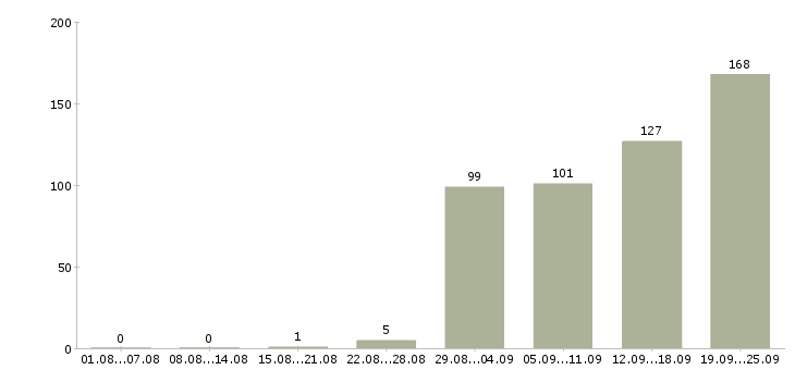 Работа менеджер карьерный рост в Уфе - Число вакансий в Уфе по специальности менеджер карьерный рост за 2 месяца