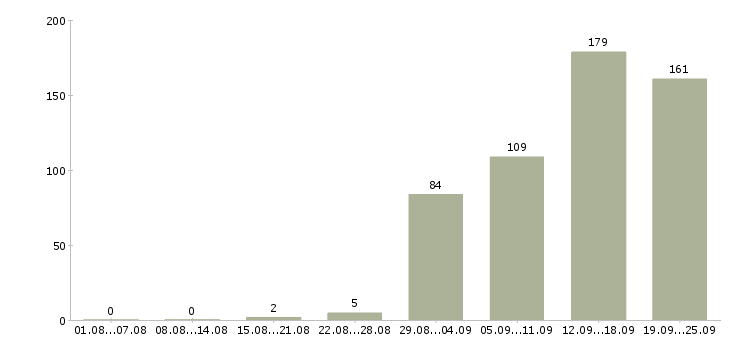 Работа продажа услуг в Уфе - Число вакансий в Уфе по специальности продажа услуг за 2 месяца