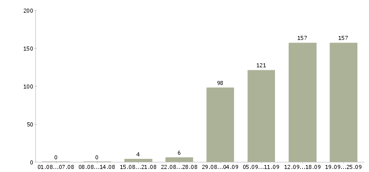 Работа менеджер по обучению в Хабаровске - Число вакансий в Хабаровске по специальности менеджер по обучению за 2 месяца