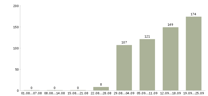 Работа обучение и трудоустройство в Хабаровске - Число вакансий в Хабаровске по специальности обучение и трудоустройство за 2 месяца