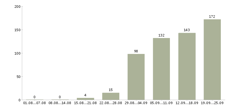 Работа менеджер по продажам офис менеджер в Челябинске - Число вакансий в Челябинске по специальности менеджер по продажам офис менеджер за 2 месяца