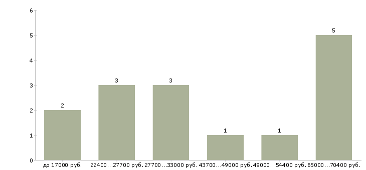 Найти работу повар в холодный цех в Москве - График распределения вакансий «повар в холодный цех» по зарплате