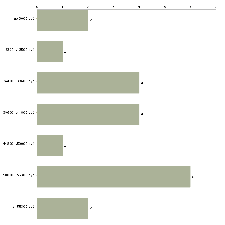 Найти работу требуется домработница в Москве - График распределения вакансий «требуется домработница» по зарплате