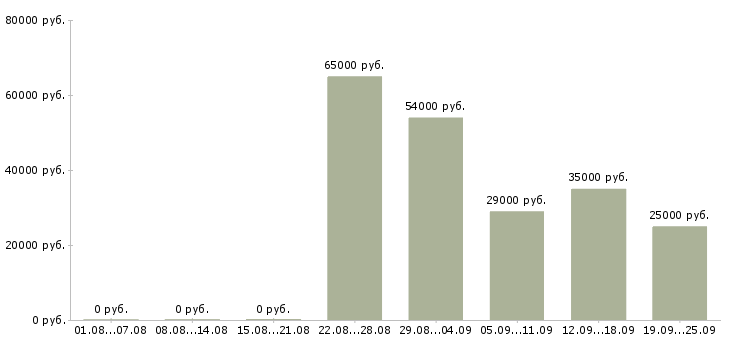 Вакансии engineer в Екатеринбурге - Медиана зарплат engineer в Екатеринбурге за 2 месяца
