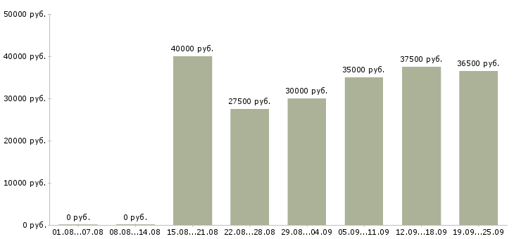 Вакансии администратор 1с в Москве - Медиана зарплат администратор 1с в Москве за 2 месяца