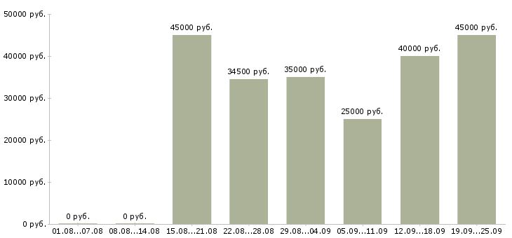 Вакансии администратор медицинский в Москве - Медиана зарплат администратор медицинский в Москве за 2 месяца