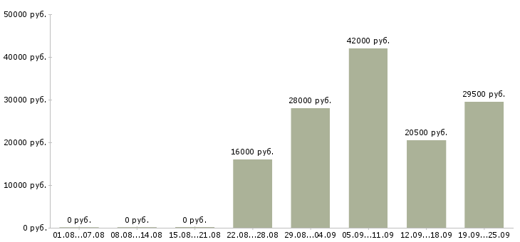 Вакансии администратор отдела Карелия - Медиана зарплат администратор отдела Карелия за 2 месяца