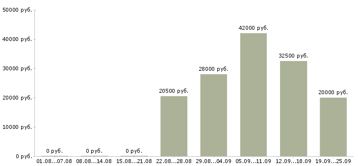 Вакансии администратор отдела Чувашия - Медиана зарплат администратор отдела Чувашия за 2 месяца