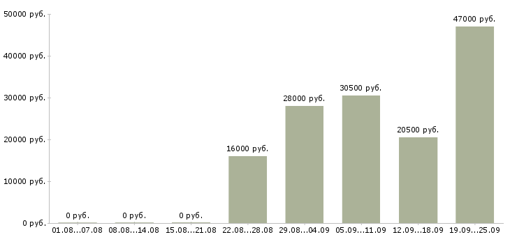 Вакансии администратор секретарь Карелия - Медиана зарплат администратор секретарь Карелия за 2 месяца