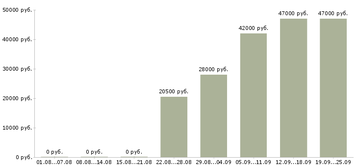 Вакансии администратор секретарь Чувашия - Медиана зарплат администратор секретарь Чувашия за 2 месяца