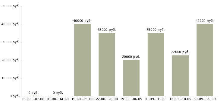 Вакансии бригада Санкт-петербург - Медиана зарплат бригада Санкт-петербург за 2 месяца