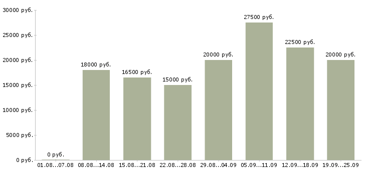 Вакансии в интернете на дому в Краснодаре - Медиана зарплат в интернете на дому в Краснодаре за 2 месяца