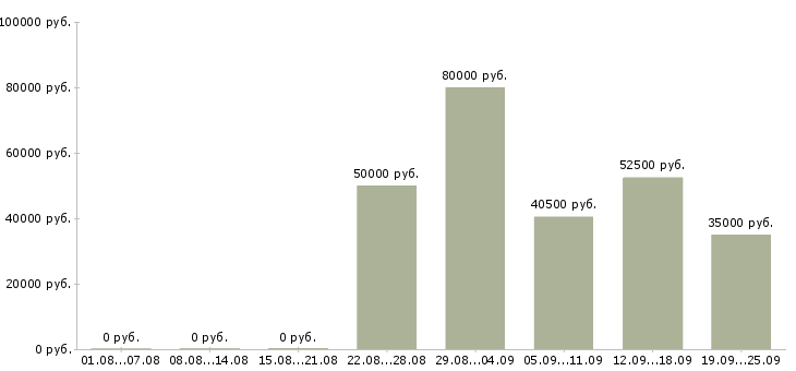Вакансии водитель категории b Санкт-петербург - Медиана зарплат водитель категории b Санкт-петербург за 2 месяца