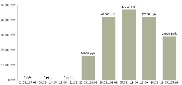 Вакансии водитель руководителя Карелия - Медиана зарплат водитель руководителя Карелия за 2 месяца