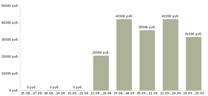 Вакансии водитель руководителя Чувашия - Медиана зарплат водитель руководителя Чувашия за 2 месяца