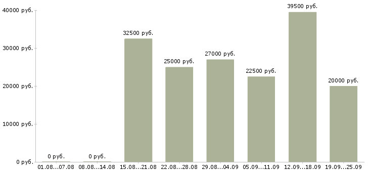 Вакансии всем в Воронеже - Медиана зарплат всем в Воронеже за 2 месяца