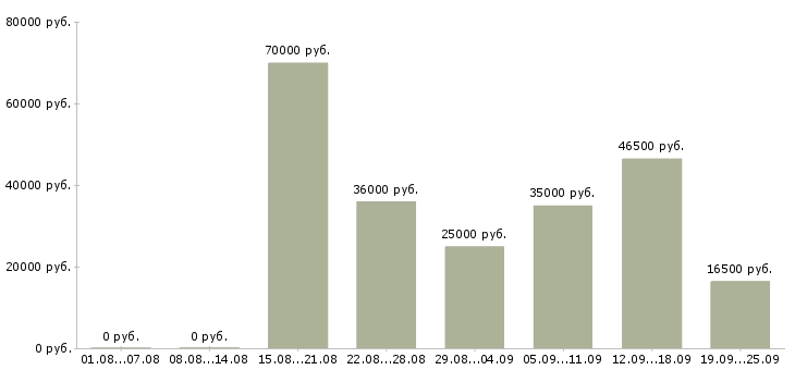 Вакансии выходные в Брянске - Медиана зарплат выходные в Брянске за 2 месяца