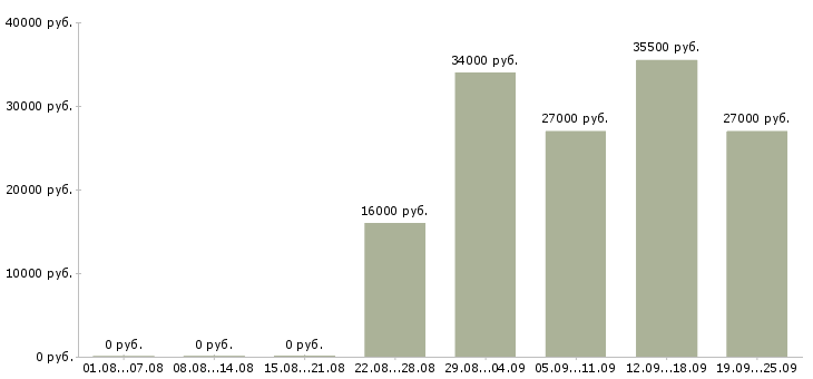 Вакансии грузчик комплектовщик Санкт-петербург - Медиана зарплат грузчик комплектовщик Санкт-петербург за 2 месяца