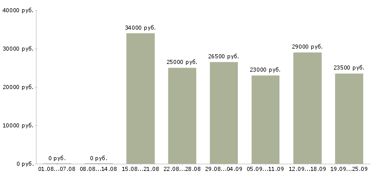 Вакансии директор консультант Нижний новгород - Медиана зарплат директор консультант Нижний новгород за 2 месяца