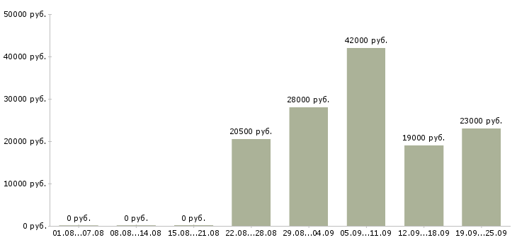 Вакансии директор начальник Чувашия - Медиана зарплат директор начальник Чувашия за 2 месяца