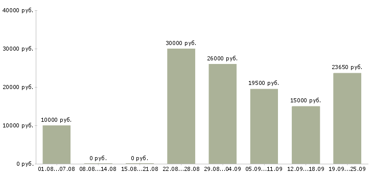Вакансии дома с карьерным ростом в Челябинске - Медиана зарплат дома с карьерным ростом в Челябинске за 2 месяца