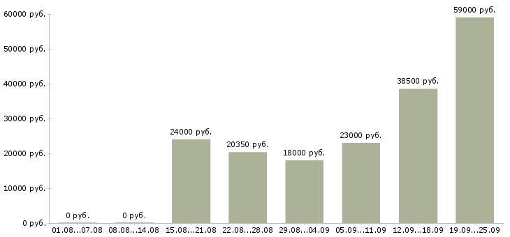 Вакансии другое в Саратове - Медиана зарплат другое в Саратове за 2 месяца