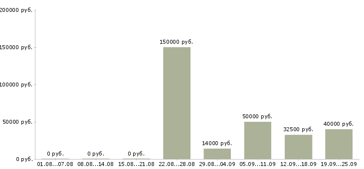Вакансии интересная работа в Сочи - Медиана зарплат интересная работа в Сочи за 2 месяца