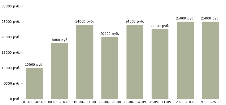 Вакансии интернет работа Коми - Медиана зарплат интернет работа Коми за 2 месяца