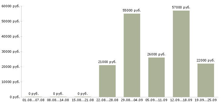 Вакансии комплектовщица в Кирове - Медиана зарплат комплектовщица в Кирове за 2 месяца
