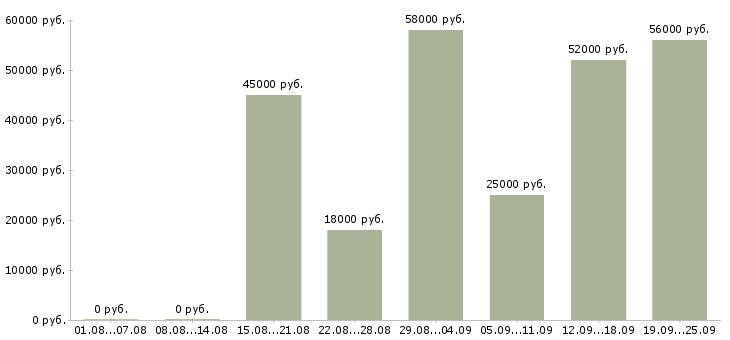 Вакансии комфортная работа в Волгограде - Медиана зарплат комфортная работа в Волгограде за 2 месяца