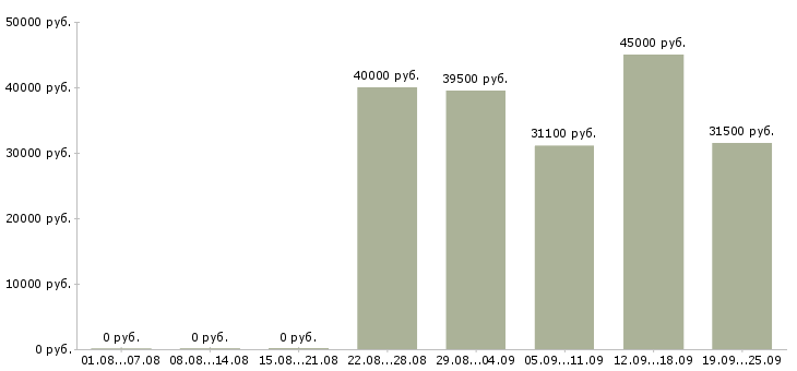 Вакансии консультант на телефон Санкт-петербург - Медиана зарплат консультант на телефон Санкт-петербург за 2 месяца