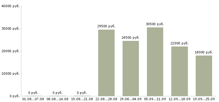 Вакансии консультант продавец консультант в Челябинске - Медиана зарплат консультант продавец консультант в Челябинске за 2 месяца