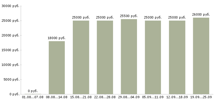 Вакансии консультирование клиентов в Самаре - Медиана зарплат консультирование клиентов в Самаре за 2 месяца