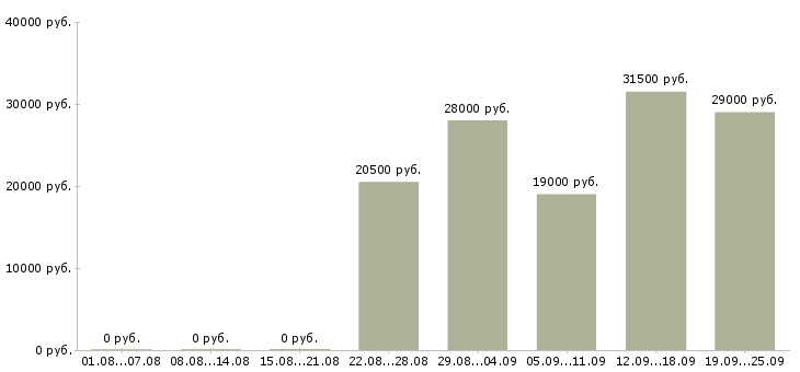 Вакансии контролеры Чувашия - Медиана зарплат контролеры Чувашия за 2 месяца