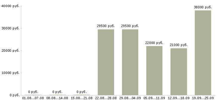Вакансии курьер представитель Нижний новгород - Медиана зарплат курьер представитель Нижний новгород за 2 месяца