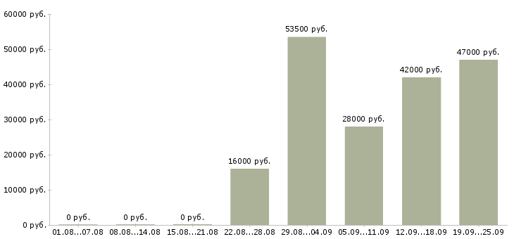 Вакансии курьер экспедитор Карелия - Медиана зарплат курьер экспедитор Карелия за 2 месяца