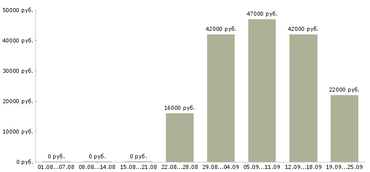 Вакансии курьер экспедитор Чувашия - Медиана зарплат курьер экспедитор Чувашия за 2 месяца